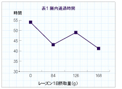 腸内通過時間