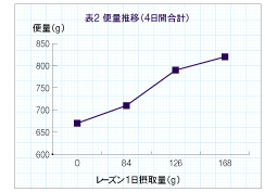 便量推移