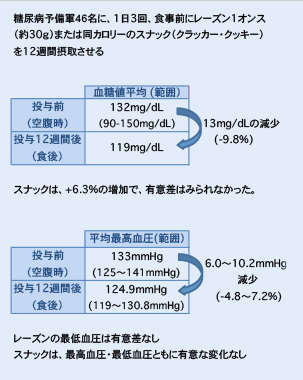 血糖値と血圧の変化