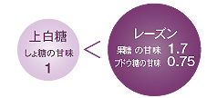 レーズンの糖分