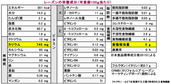 レーズンの栄養成分(可食部100g当たり)